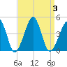 Oyster Harbor tide chart for Sunday, September 3, 2023