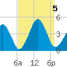 Oyster Harbor tide chart for Tuesday, September 5, 2023
