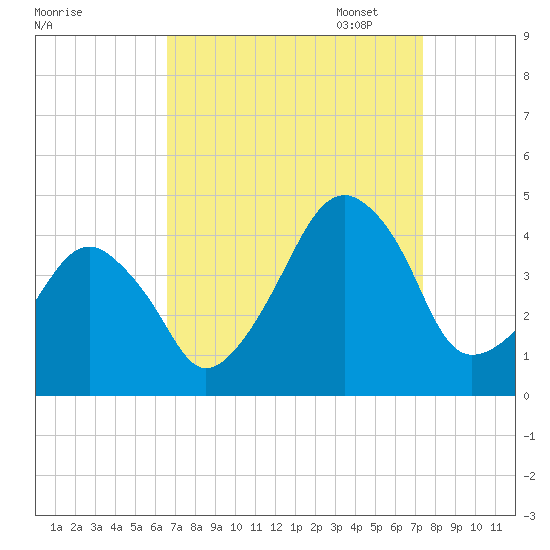 Oyster Harbor tide chart for Thursday, September 7, 2023