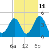 Oyster Harbor tide chart for Wednesday, October 11, 2023