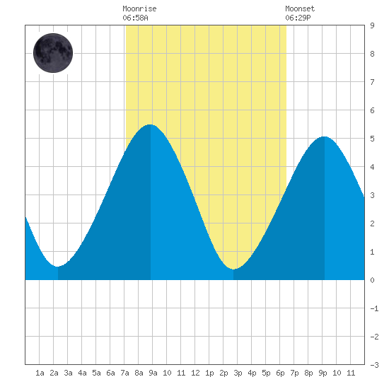 Oyster Harbor tide chart for Saturday, October 14, 2023