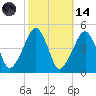Oyster Harbor tide chart for Saturday, October 14, 2023