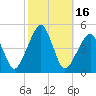Oyster Harbor tide chart for Monday, October 16, 2023
