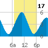 Oyster Harbor tide chart for Tuesday, October 17, 2023