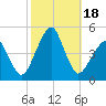 Oyster Harbor tide chart for Wednesday, October 18, 2023