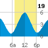 Oyster Harbor tide chart for Thursday, October 19, 2023