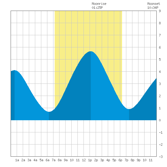 Oyster Harbor tide chart for Friday, October 20, 2023