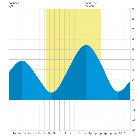 Oyster Harbor tide chart for Sunday, October 22, 2023