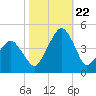 Oyster Harbor tide chart for Sunday, October 22, 2023
