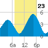 Oyster Harbor tide chart for Monday, October 23, 2023