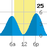 Oyster Harbor tide chart for Wednesday, October 25, 2023