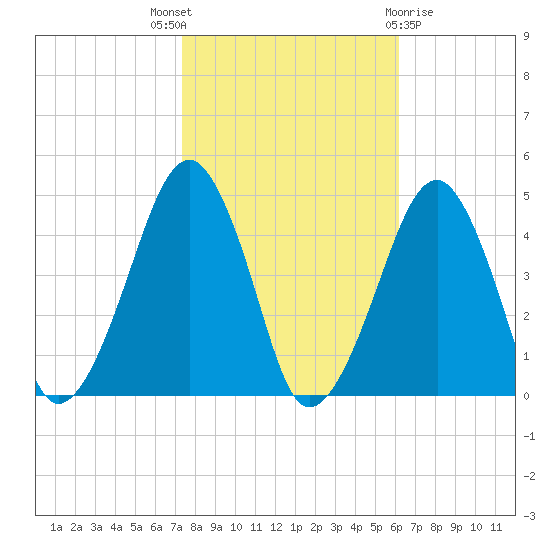 Oyster Harbor tide chart for Friday, October 27, 2023