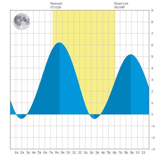 Oyster Harbor tide chart for Saturday, October 28, 2023