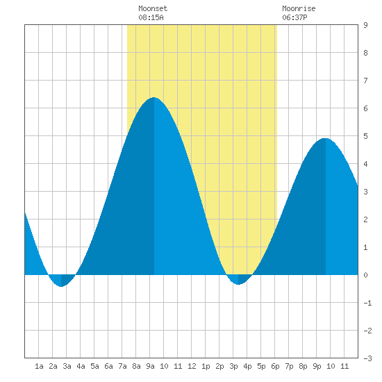 Oyster Harbor tide chart for Sunday, October 29, 2023