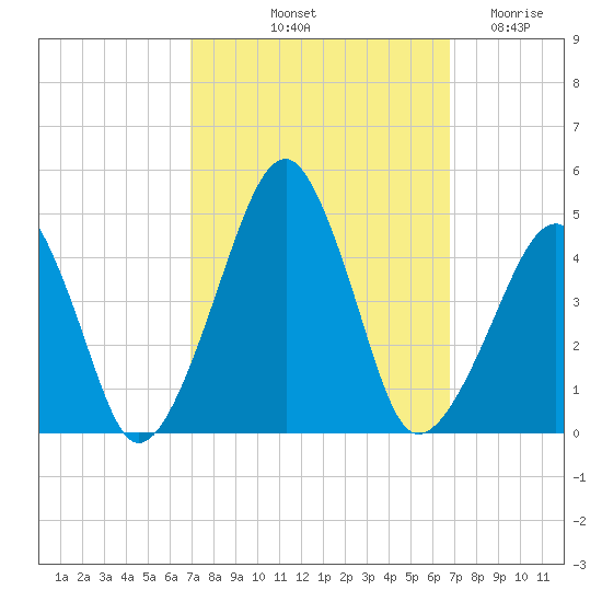 Oyster Harbor tide chart for Monday, October 2, 2023