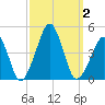Oyster Harbor tide chart for Monday, October 2, 2023