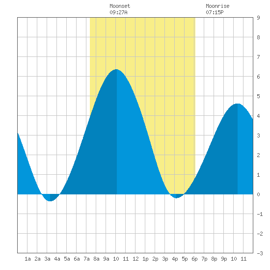 Oyster Harbor tide chart for Monday, October 30, 2023
