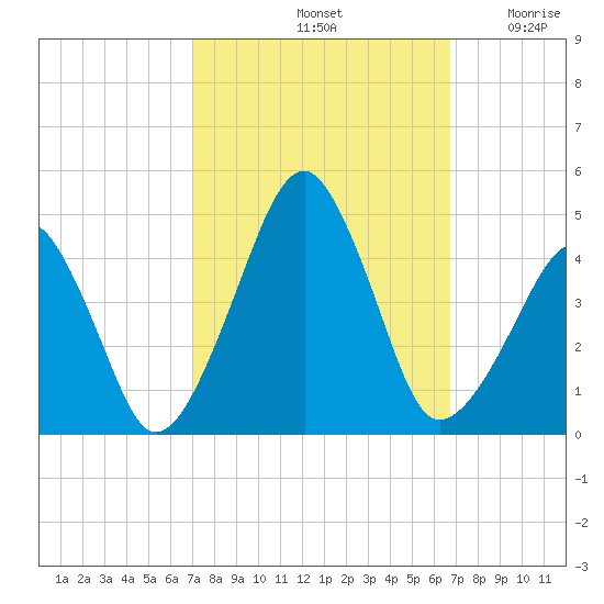 Oyster Harbor tide chart for Tuesday, October 3, 2023