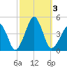 Oyster Harbor tide chart for Tuesday, October 3, 2023