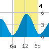 Oyster Harbor tide chart for Wednesday, October 4, 2023
