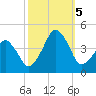 Oyster Harbor tide chart for Thursday, October 5, 2023