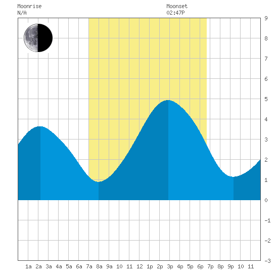 Oyster Harbor tide chart for Friday, October 6, 2023