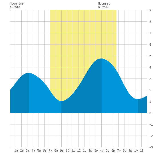 Oyster Harbor tide chart for Saturday, October 7, 2023