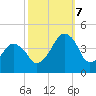 Oyster Harbor tide chart for Saturday, October 7, 2023