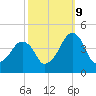 Oyster Harbor tide chart for Monday, October 9, 2023