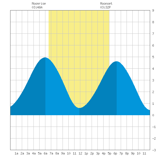 Oyster Harbor tide chart for Friday, November 10, 2023