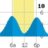 Oyster Harbor tide chart for Friday, November 10, 2023