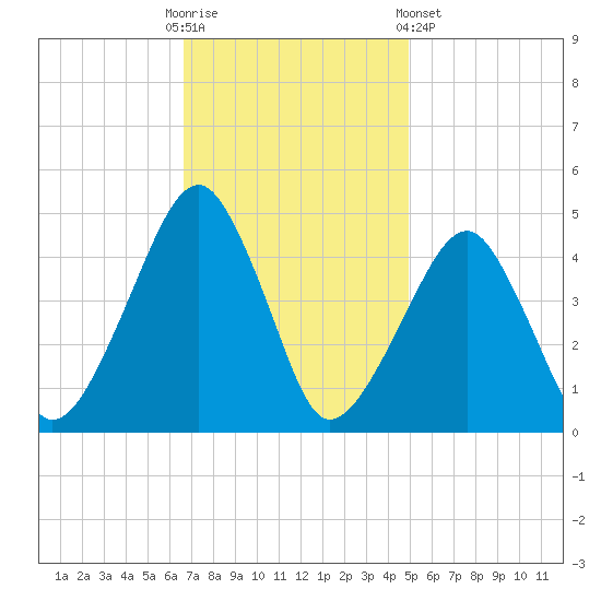 Oyster Harbor tide chart for Sunday, November 12, 2023