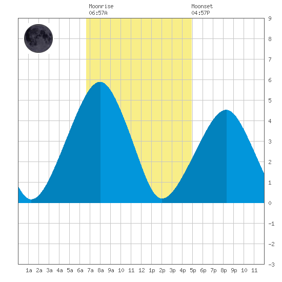 Oyster Harbor tide chart for Monday, November 13, 2023