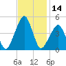 Oyster Harbor tide chart for Tuesday, November 14, 2023