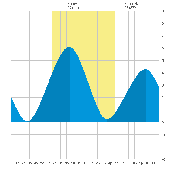 Oyster Harbor tide chart for Wednesday, November 15, 2023