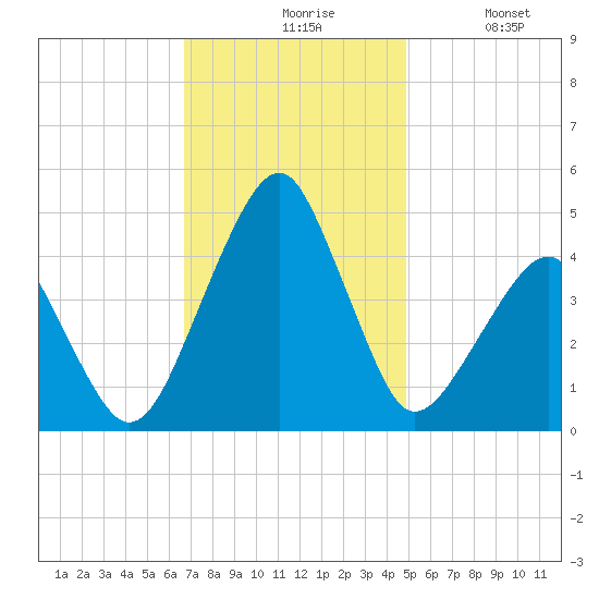 Oyster Harbor tide chart for Friday, November 17, 2023