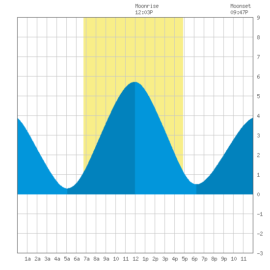 Oyster Harbor tide chart for Saturday, November 18, 2023