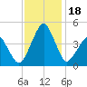 Oyster Harbor tide chart for Saturday, November 18, 2023