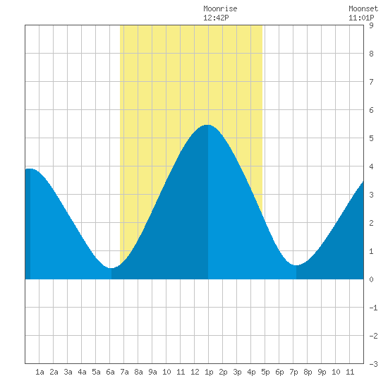 Oyster Harbor tide chart for Sunday, November 19, 2023