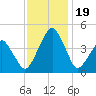 Oyster Harbor tide chart for Sunday, November 19, 2023