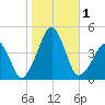 Oyster Harbor tide chart for Wednesday, November 1, 2023