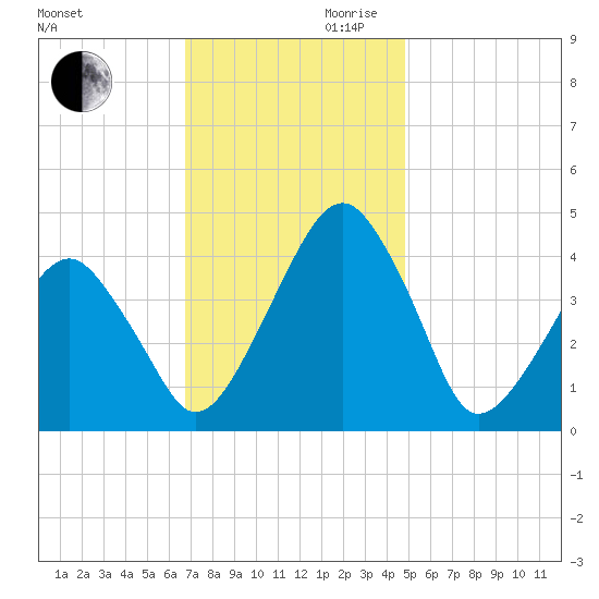 Oyster Harbor tide chart for Monday, November 20, 2023