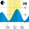 Oyster Harbor tide chart for Monday, November 20, 2023