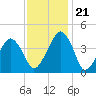 Oyster Harbor tide chart for Tuesday, November 21, 2023