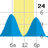 Oyster Harbor tide chart for Friday, November 24, 2023