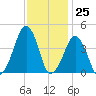 Oyster Harbor tide chart for Saturday, November 25, 2023