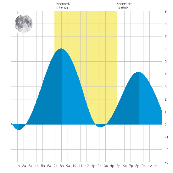 Oyster Harbor tide chart for Monday, November 27, 2023