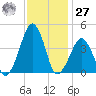 Oyster Harbor tide chart for Monday, November 27, 2023