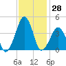 Oyster Harbor tide chart for Tuesday, November 28, 2023