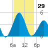 Oyster Harbor tide chart for Wednesday, November 29, 2023